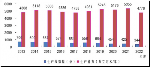 2022年度中国纤维板生产能力变化情况及趋势研判